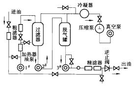 真空濾油機(jī) 真空濾油機(jī)的工作原理