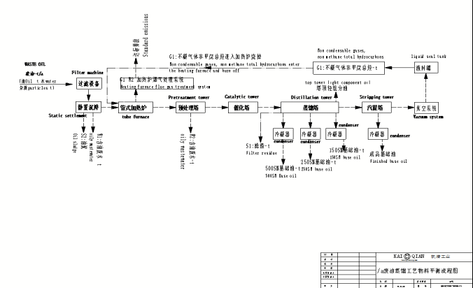 廢油蒸餾基礎(chǔ)油設(shè)備流程 廢油蒸餾基礎(chǔ)油設(shè)備流程